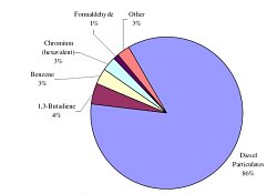 Cancer Risk By Pollutant