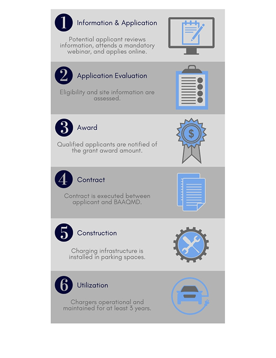 Charge Application Process Inforgraphic