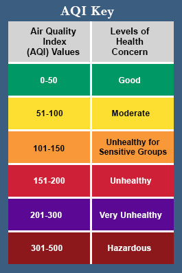 Air Index Chart