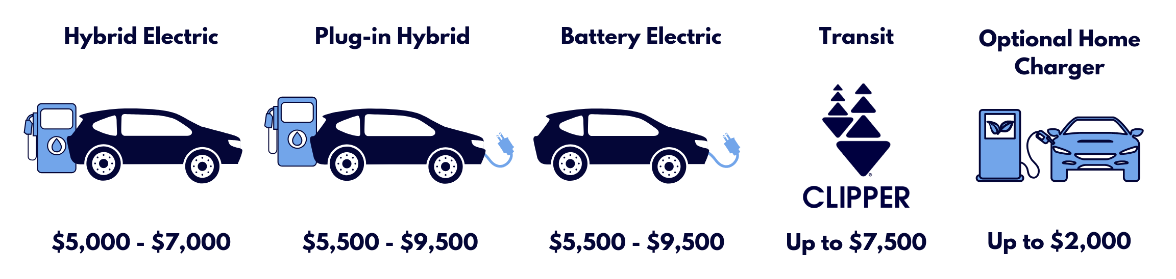Incentive levels: hybrid electric, plug-in hybrid, battery electric, transit clipper card